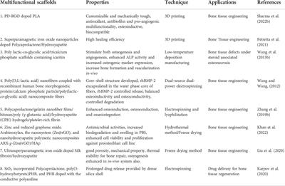 Design strategies for composite matrix and multifunctional polymeric scaffolds with enhanced bioactivity for bone tissue engineering